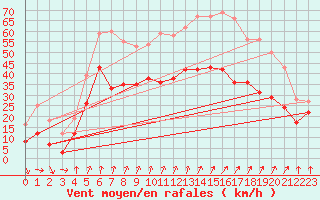 Courbe de la force du vent pour Metz-Nancy-Lorraine (57)