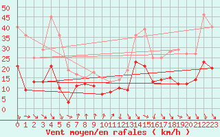 Courbe de la force du vent pour Perpignan (66)