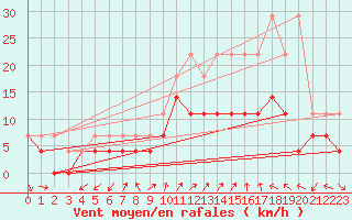 Courbe de la force du vent pour Buzenol (Be)