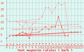 Courbe de la force du vent pour Binn