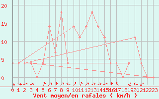 Courbe de la force du vent pour Jenbach