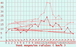 Courbe de la force du vent pour Rouen (76)