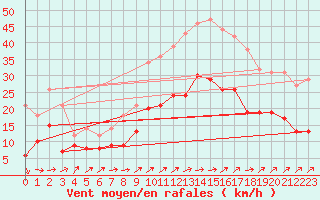 Courbe de la force du vent pour Caen (14)