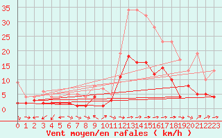 Courbe de la force du vent pour Muehlacker