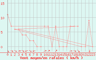 Courbe de la force du vent pour Treviso / Istrana