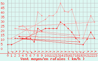 Courbe de la force du vent pour Bujarraloz