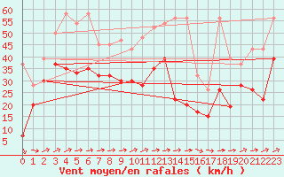 Courbe de la force du vent pour Corvatsch