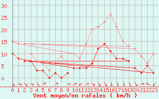 Courbe de la force du vent pour Luxeuil (70)