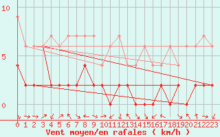 Courbe de la force du vent pour Giswil