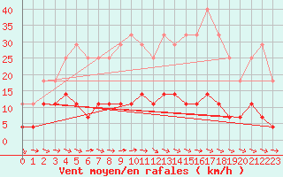 Courbe de la force du vent pour Hoting