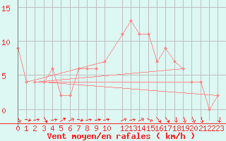 Courbe de la force du vent pour Herstmonceux (UK)
