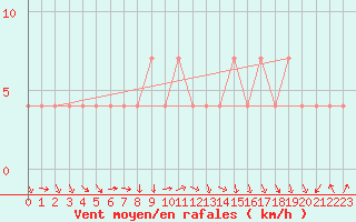 Courbe de la force du vent pour Mallnitz Ii