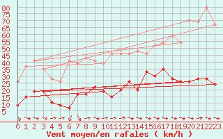 Courbe de la force du vent pour Cap Pertusato (2A)