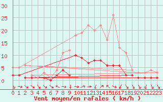Courbe de la force du vent pour Kaisersbach-Cronhuette