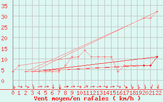 Courbe de la force du vent pour Ruhnu