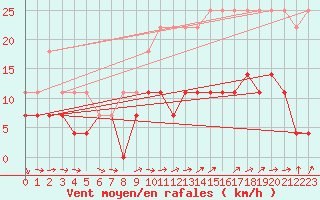 Courbe de la force du vent pour Saint-Hubert (Be)