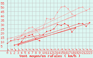 Courbe de la force du vent pour Bziers Cap d