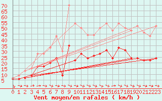 Courbe de la force du vent pour Carcassonne (11)
