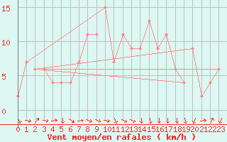 Courbe de la force du vent pour Soria (Esp)