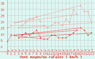 Courbe de la force du vent pour Belfort-Dorans (90)