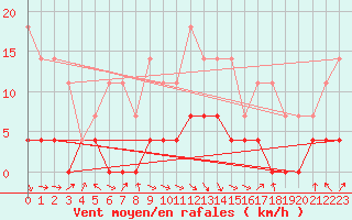 Courbe de la force du vent pour Pajares - Valgrande