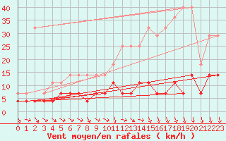 Courbe de la force du vent pour Buzenol (Be)
