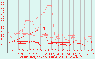 Courbe de la force du vent pour Gersau