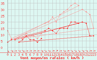 Courbe de la force du vent pour Bordeaux (33)