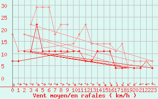 Courbe de la force du vent pour Hupsel Aws