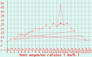 Courbe de la force du vent pour Rostherne No 2