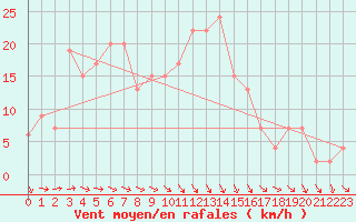 Courbe de la force du vent pour Hawarden