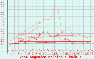 Courbe de la force du vent pour Aurillac (15)
