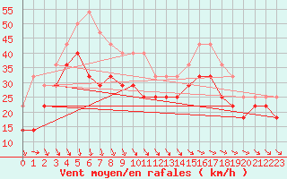 Courbe de la force du vent pour Vaderoarna