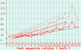 Courbe de la force du vent pour Piz Martegnas