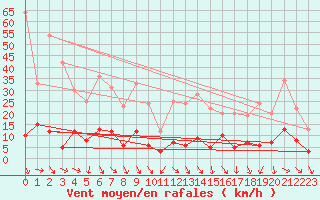 Courbe de la force du vent pour Brindas (69)