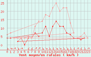 Courbe de la force du vent pour Fribourg (All)