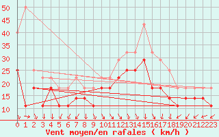 Courbe de la force du vent pour Maseskar