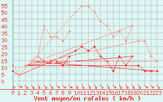 Courbe de la force du vent pour Vaslui