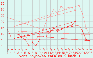 Courbe de la force du vent pour Brive-Souillac (19)