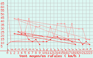 Courbe de la force du vent pour Klodzko
