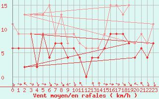 Courbe de la force du vent pour Toulon (83)