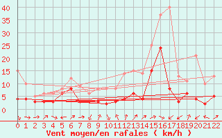 Courbe de la force du vent pour Dauphin (04)