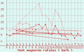 Courbe de la force du vent pour Schleiz