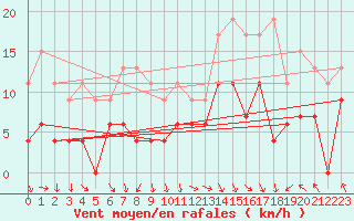 Courbe de la force du vent pour Ble / Mulhouse (68)