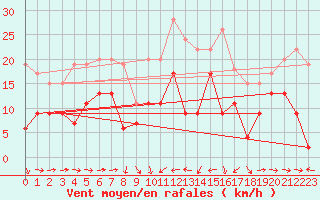 Courbe de la force du vent pour Solenzara - Base arienne (2B)