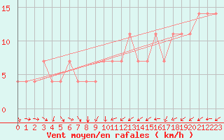 Courbe de la force du vent pour Ruhnu