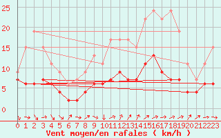 Courbe de la force du vent pour Herstmonceux (UK)