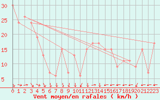 Courbe de la force du vent pour Trevico