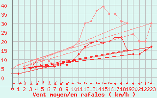 Courbe de la force du vent pour Le Bourget (93)