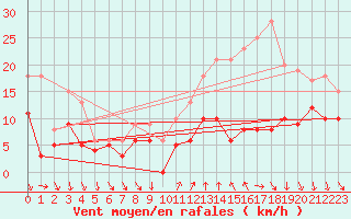 Courbe de la force du vent pour Saint-tienne-Valle-Franaise (48)